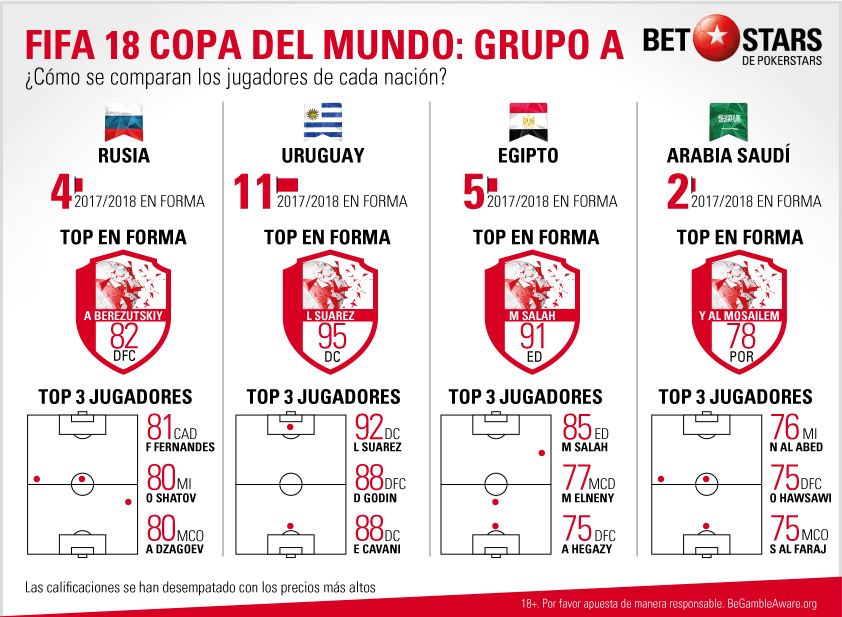 BetStars FIFA 18 Copa del Mundo Grupo A BetStars, FIFA 18 Copa del Mundo, pronosticos deportivos, apuestas de futbol para hoy, mejores apuestas deportivas, apuestas deportivas pronosticos, apuestas deportivas, pronosticos expertos, videojuegos, E-sports